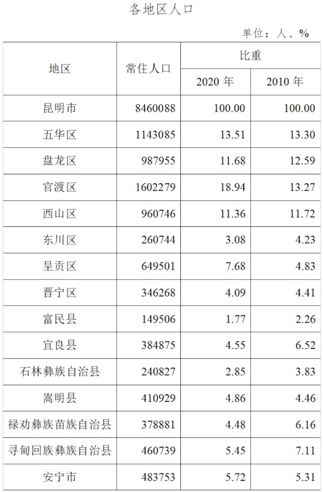 昆明的城市人口有多少_昆明主城区人口有多少(3)