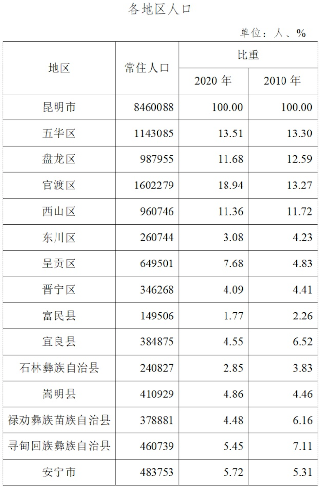 济南城市人口有多少_济南合并了莱芜后,反映出了什么信息 青岛会收了高密和(3)