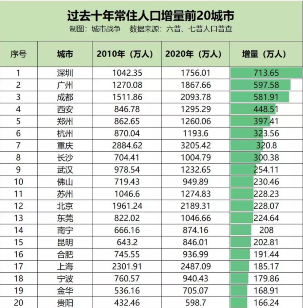 全国城区人口排名_中国城市人口吸引力排名 2020年第二季度百城人口吸引力榜(3)