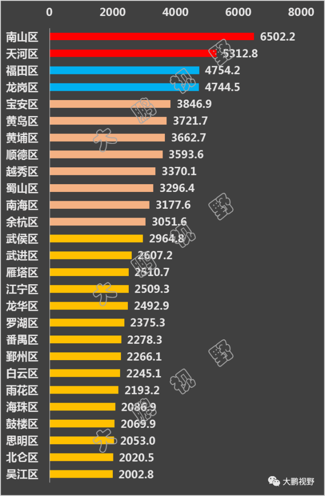 广州越秀区gdp2020全年_广州九区公布上半年GDP数据 越秀天河增速率先 扭负为正(3)