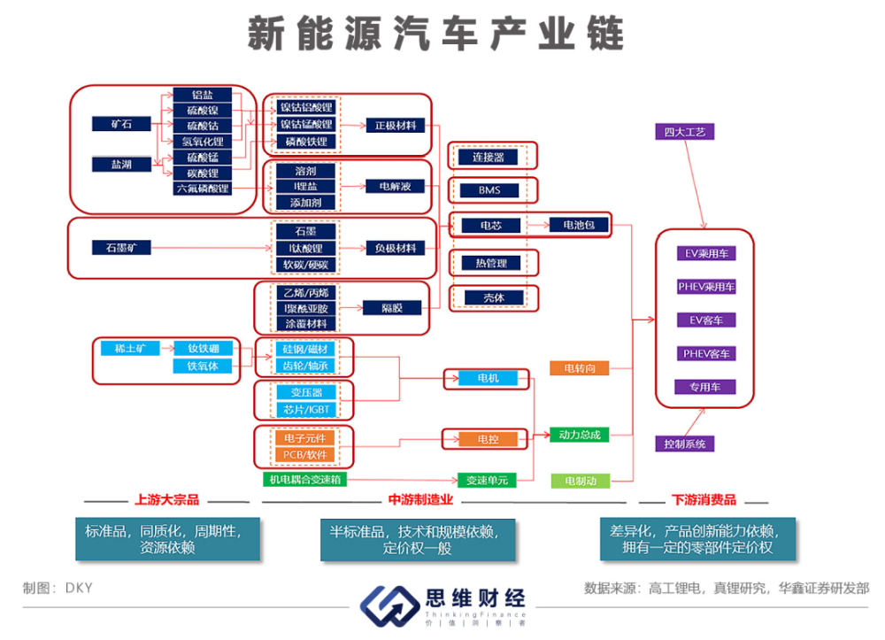 新能源汽车产业链主要分为上游,中游,下游.