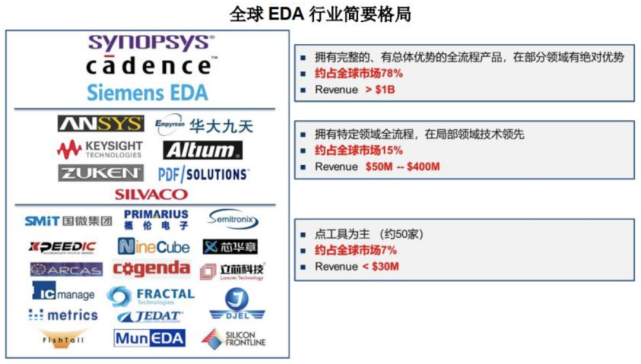 前者是芯片制造不可或缺的"神器",后者则是芯片设计的必备工具.