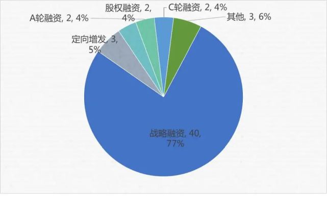 投资企业融资阶段占比