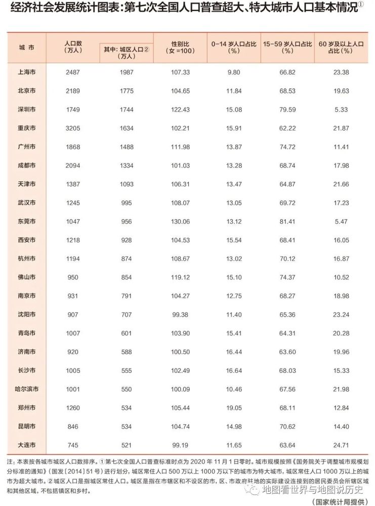 城市人口划分标准_发改委放开落户的背后,隐藏着一盘很大的棋(2)