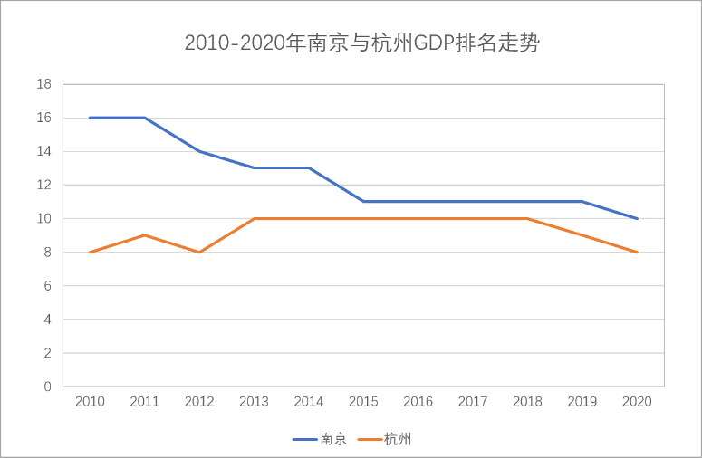 南京2020年人均gdp增速_2016 2020年南京市地区生产总值 产业结构及人均GDP统计
