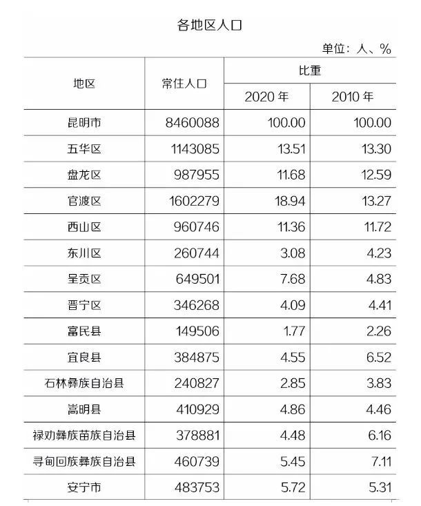 昆明市市区人口_关注 成都晋升全国超大城市