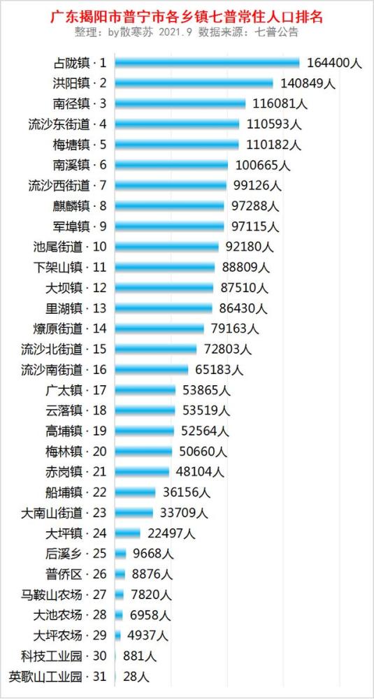 普宁常住人口_揭阳第七次人口普查数据公布,普宁常住人口1998619人