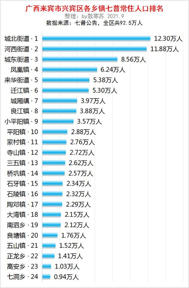 广西来宾兴宾区各乡镇七普常住人口排名:城北街道12.