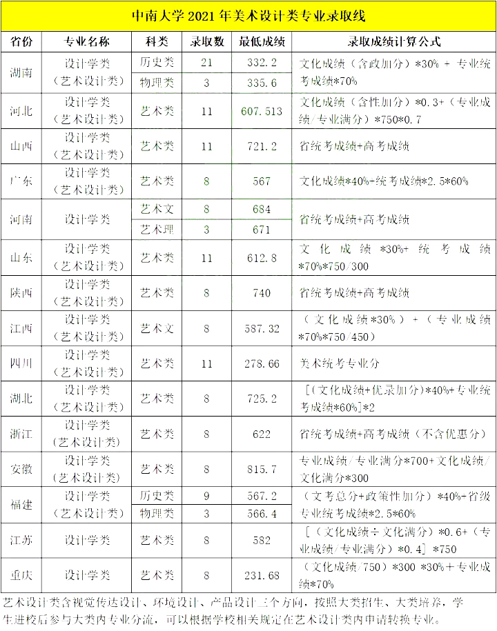 知名985高校|中南大学2021年美术设计类专业录取分数线