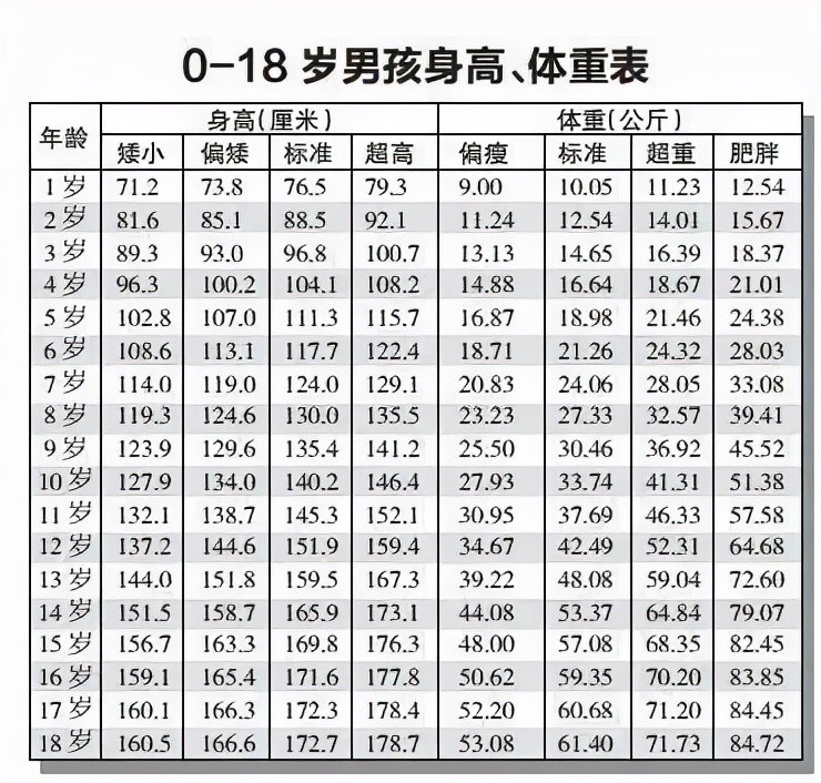 初中生标准身高表出炉,男生女生各有不同,来看看是否"及格"