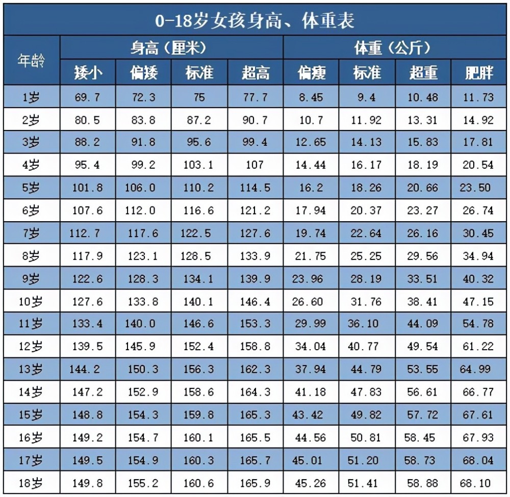 初中生标准身高表出炉,男生女生各有不同,来看看是否"