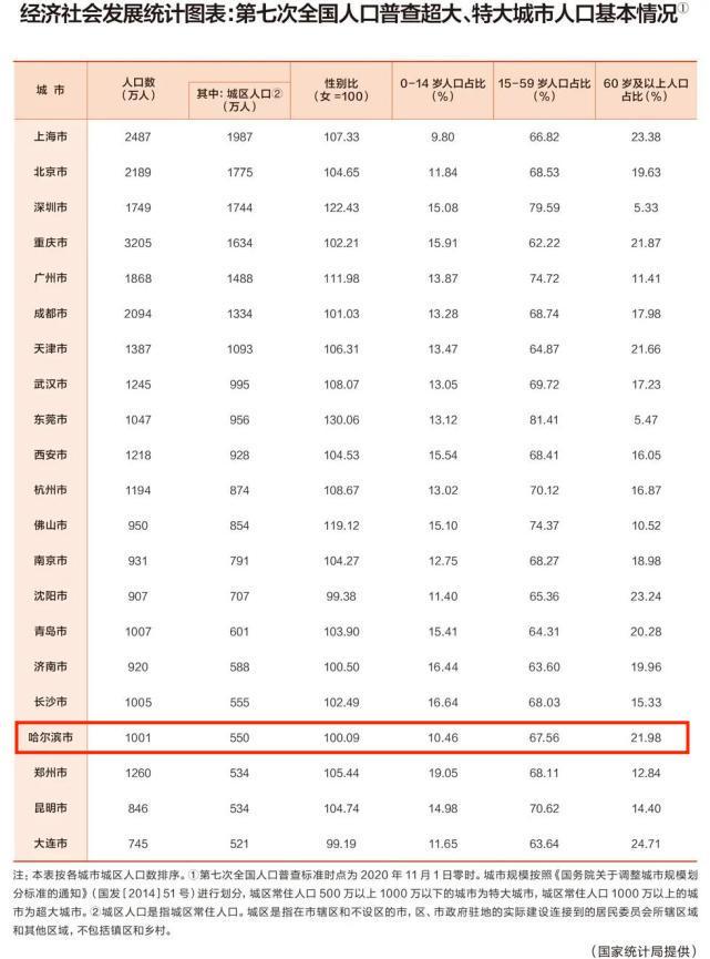 哈尔滨市区人口有多少_哈尔滨市人口有多少 哈尔滨各个地区人口分布情况