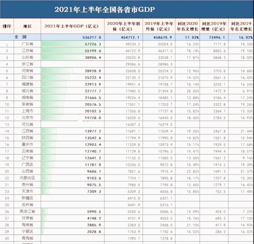 天津排名第一gdp_今年前三季度GDP增速吉林省为8.8 位列第23位(2)