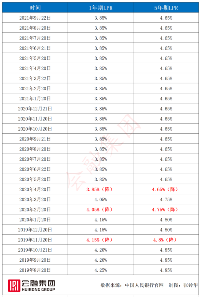 朱慧明:最新9月lpr降了吗?附武汉11家银行贷款利率表