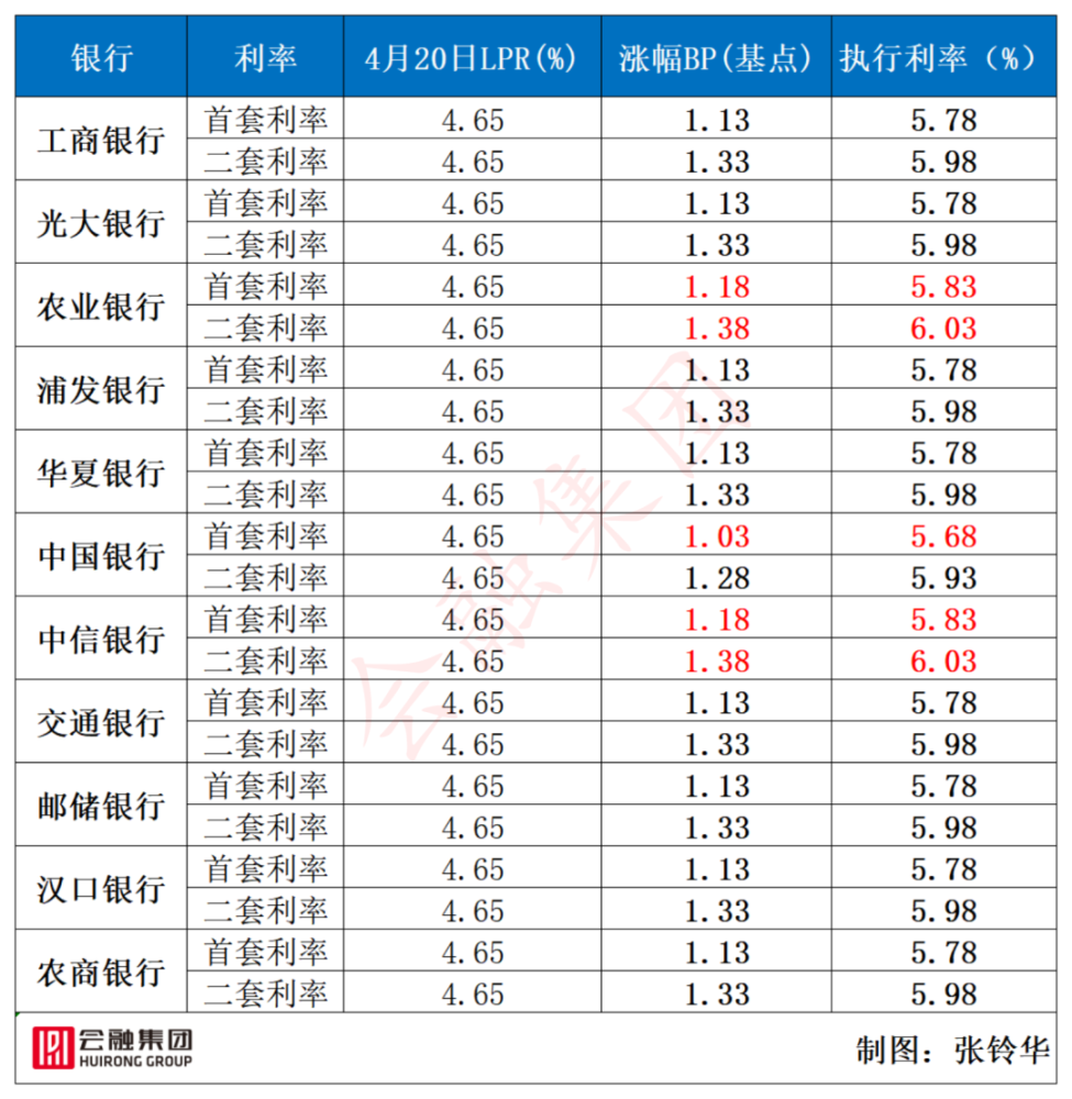 朱慧明:最新9月lpr降了吗?附武汉11家银行贷款利率表