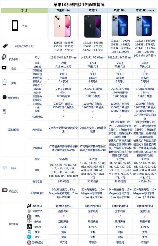 苹果13系列手机买哪款好