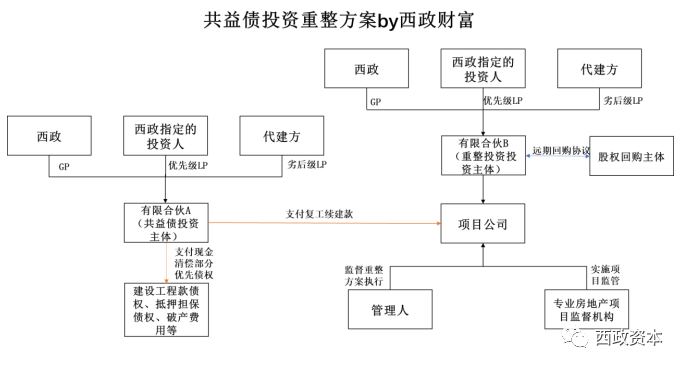 困境房企与不良资产处置项目的收购与融资策略_腾讯新闻