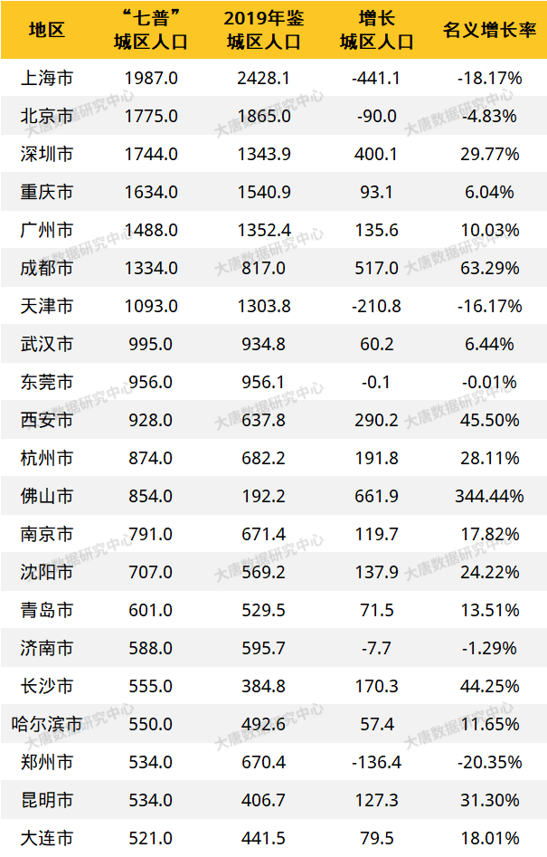 成都常住人口有多少_我国超大 特大城市名单公布 看看都是哪些