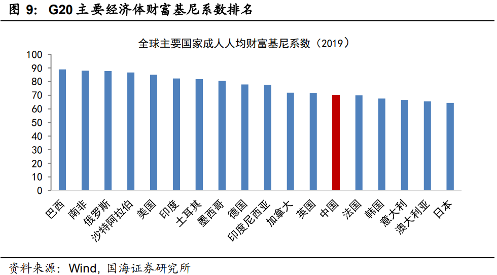 数据显示,中国居民财富的收入分配的基尼系数绝对值甚至还要高于收入