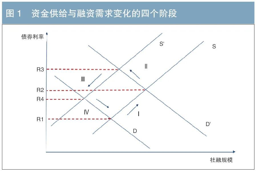 债市利率周期:基于资金供给与融资需求的四阶段分析