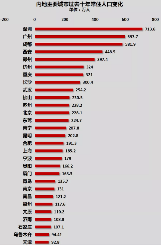 成都常住人口有多少_我国超大 特大城市名单公布 看看都是哪些