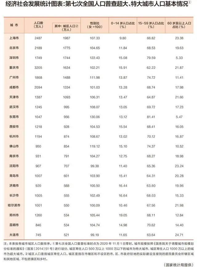 北京最新人口统计_北京最新人口数据统计(2)