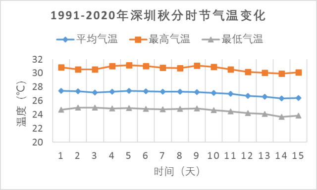 最新全国入秋进程图来了!