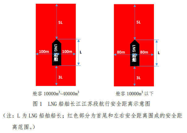 事关长江江苏段载运散装液化天然气船舶!