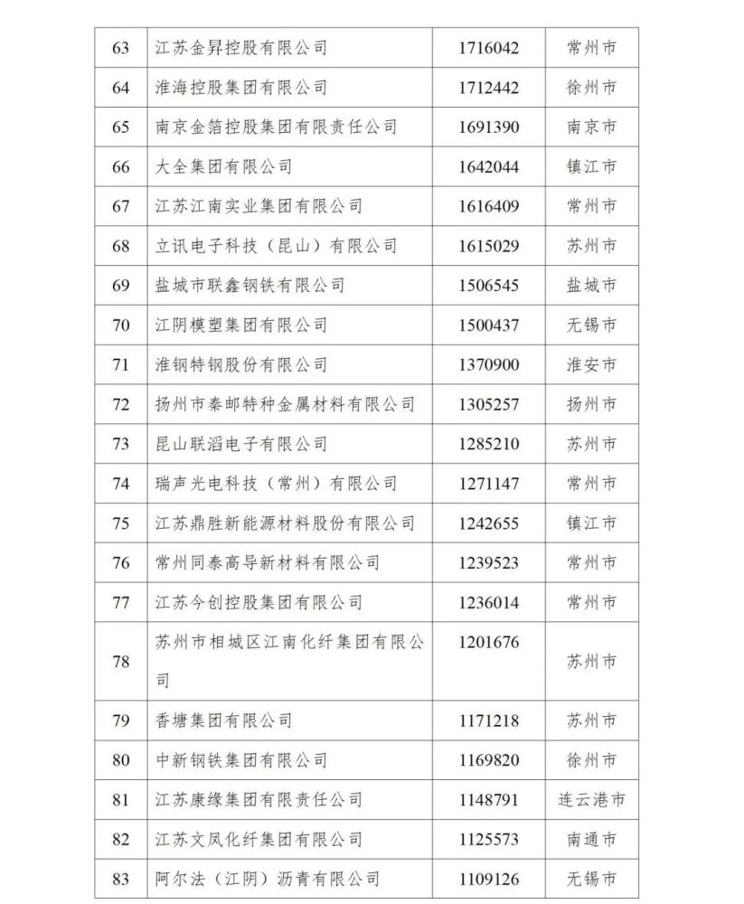 2021江苏民营企业200强(宿迁 146 江苏兴邦建工集团有限公司 2 2021