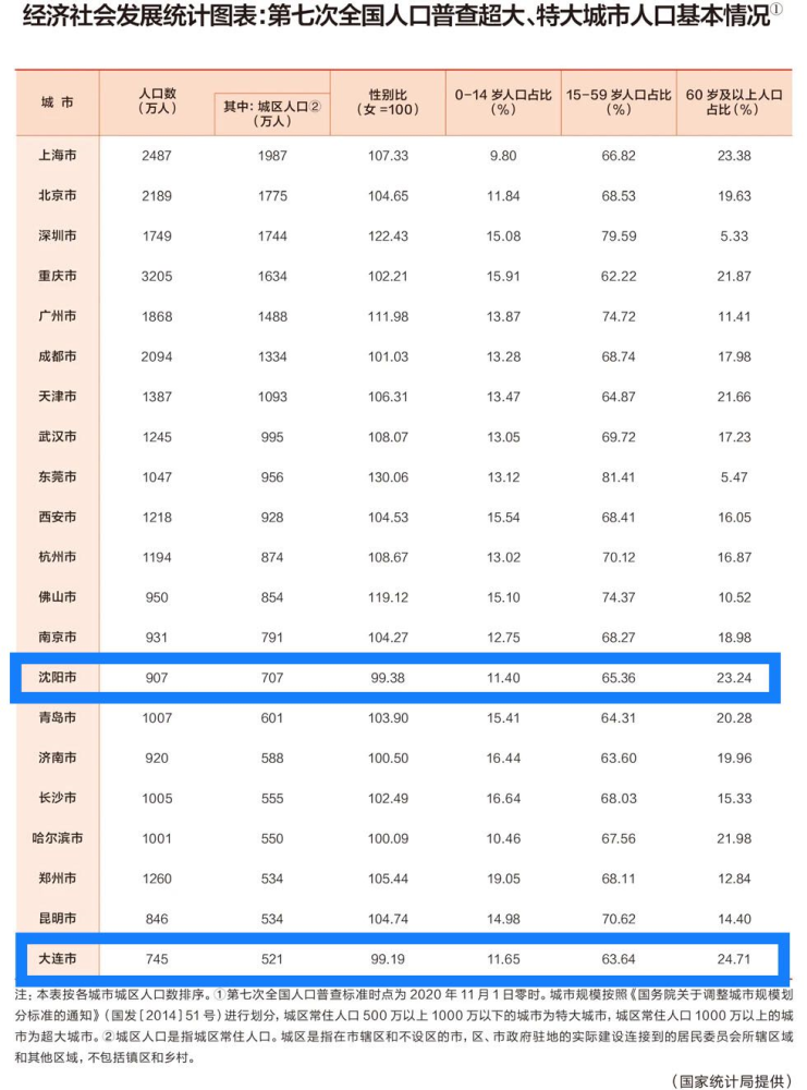 沈阳市常住人口_东北四大城市,仅有长春未迈入特大城市,沈阳城区人口突破7