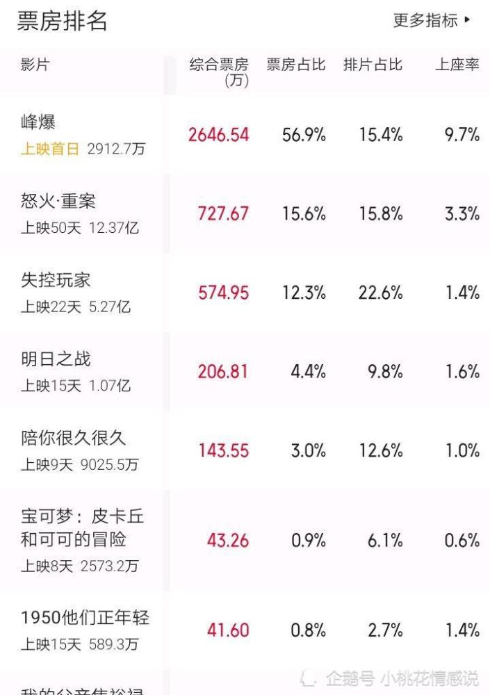 周五票房峰爆首日2646万夺冠怒火重案稳坐亚军