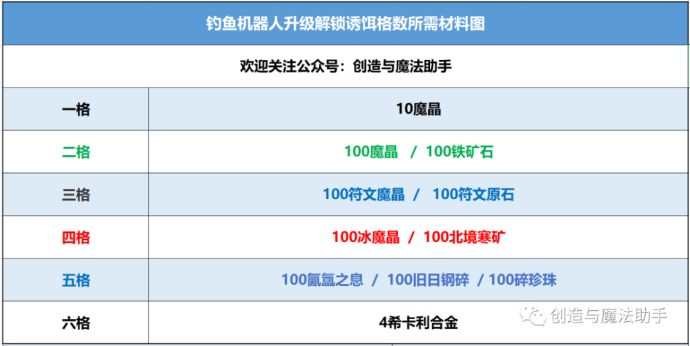 创造与魔法全自动钓鱼机器人情报攻略