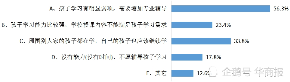 "双减"实施后孩子作业少了 部分家长教育焦虑仍存在