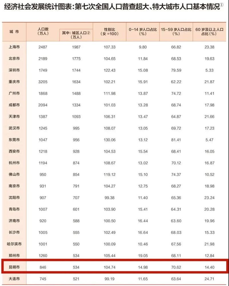 昆明城市人口_关注 成都晋升全国超大城市