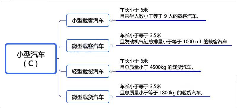 注意!C1驾照不能开这些车,被发现直接记12