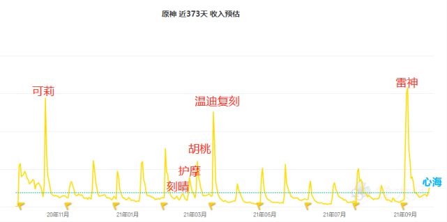 原神心海流水反向冲击记录即使不抽心海琴和芭芭拉同样值得信赖