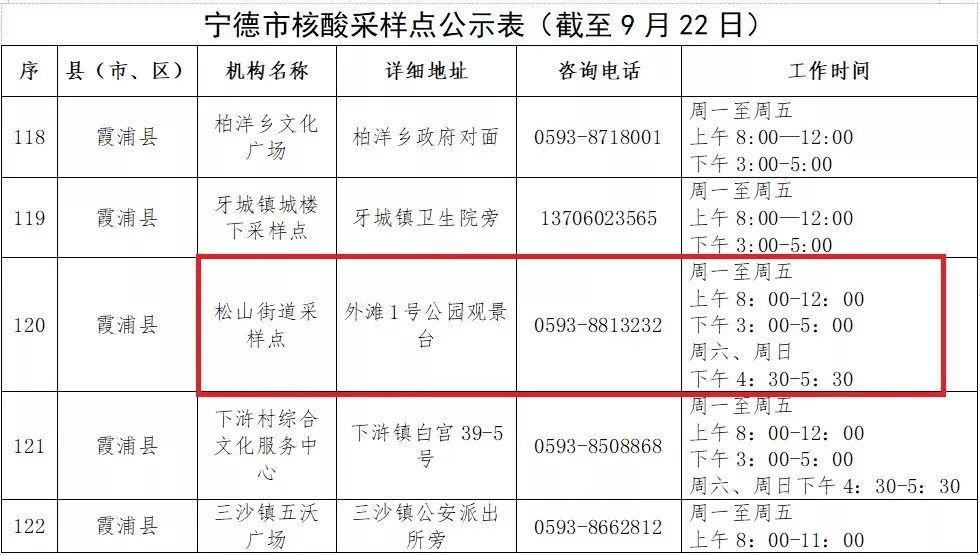 宁德全市核酸采样点公布,霞浦有这些地方!