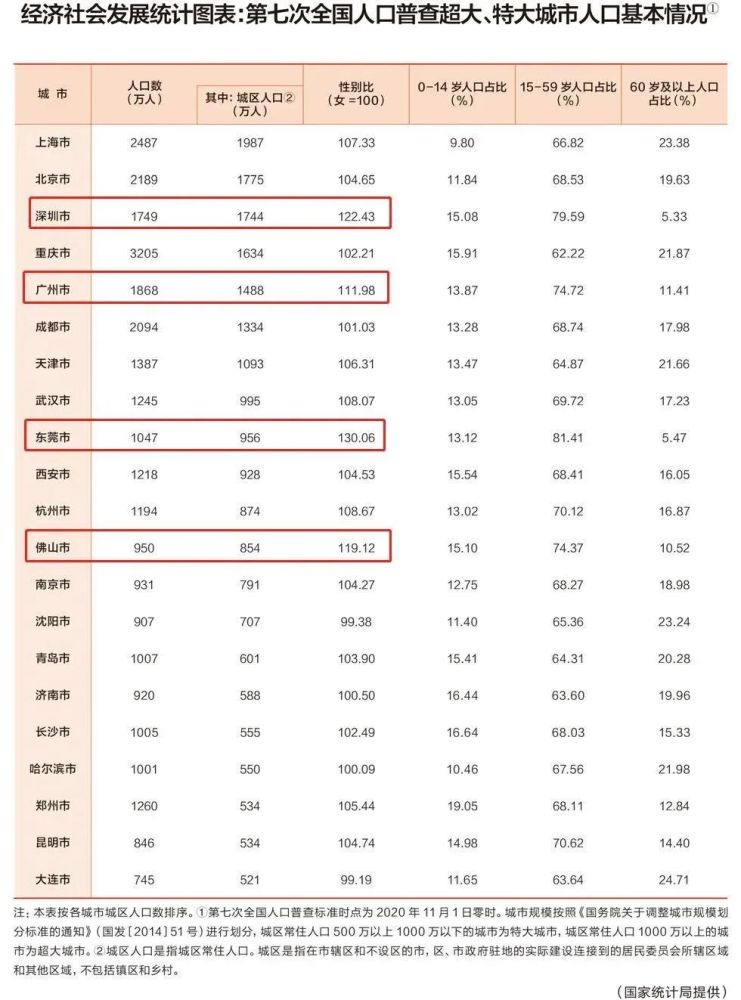 广东省常住人口有多少_公元2018,又有49.73万人涌入这座 养蛊之城(3)