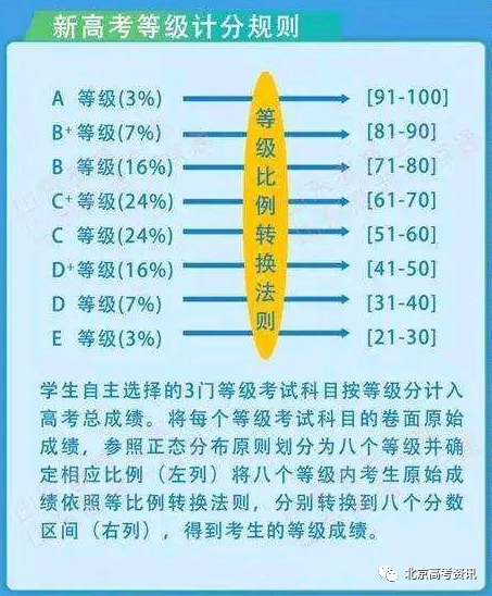 北京山东广东新高考等级赋分表详解新高考等级赋分