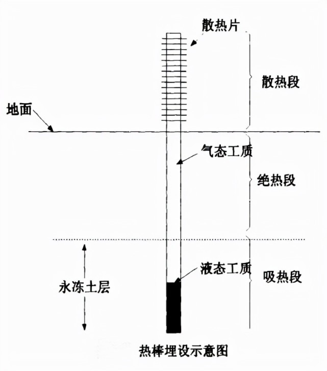 热棒是什么?1.5万根排列到天际,充当青藏铁路的"禁卫军"