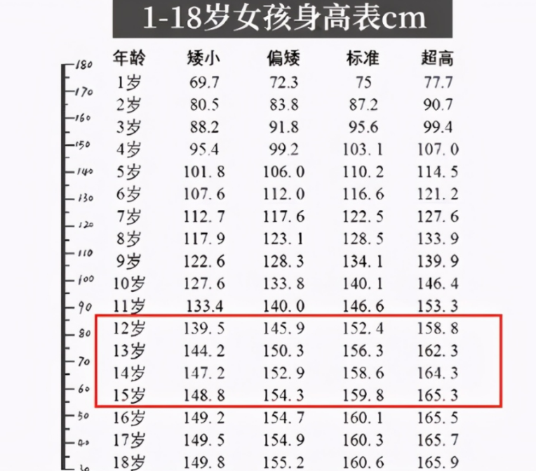 初中生身高表出炉男生女生各有不同看看你达标了吗