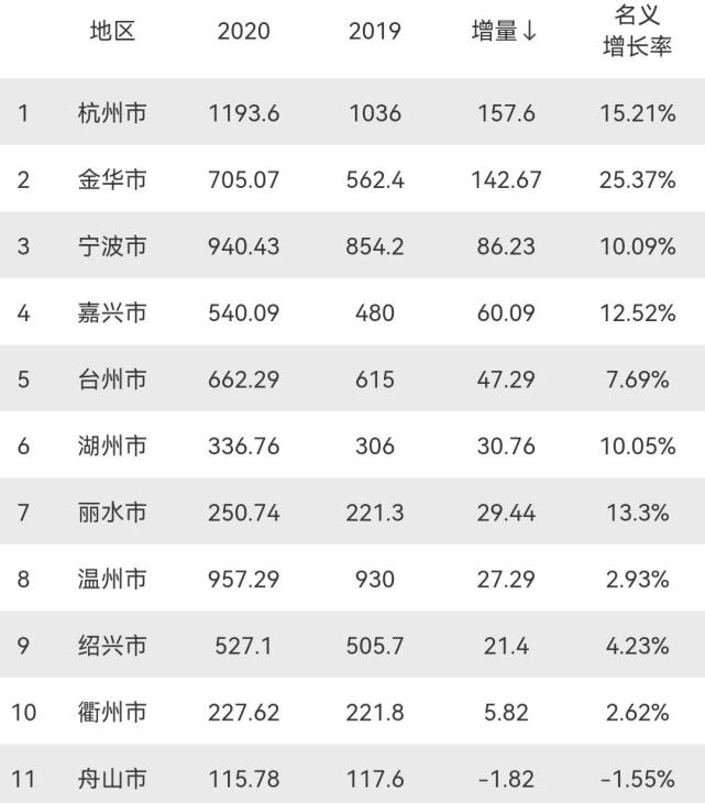 杭州人口流失_杭州人口今年有望破千万 省内哪些城市人口在流失(2)