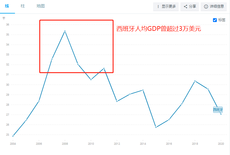 西班牙gdp人均多少_西班牙人均GDP是多少哈,西班牙穷么