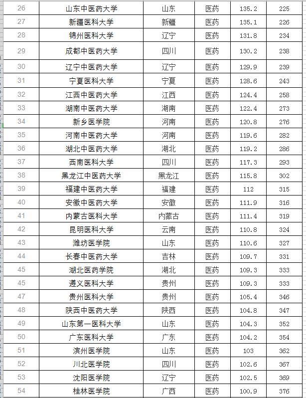 2021中国医药类大学排名(包括中医药大学),南京医科大学稳居前三