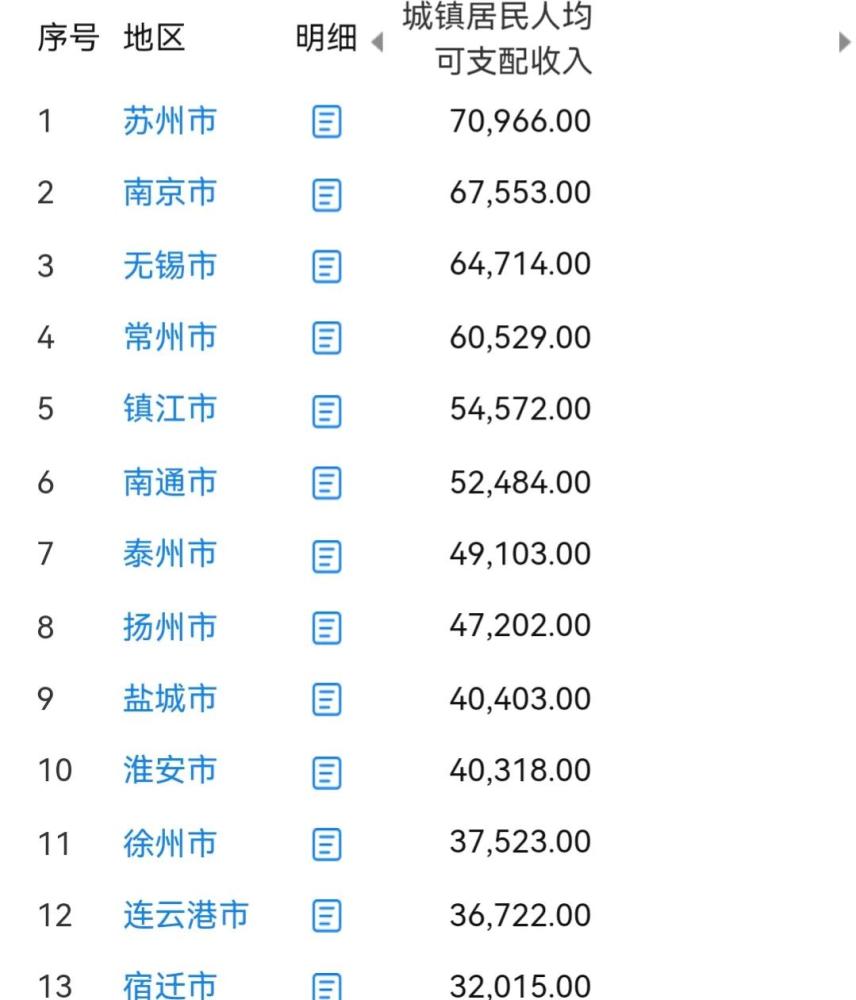 江苏13市城镇居民人均可支配收入苏州第1南通第6徐州第11