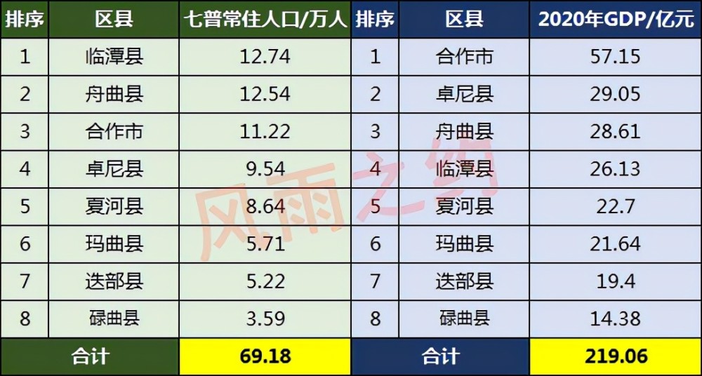 甘南州8县市人口一览临潭县1274万玛曲县571万