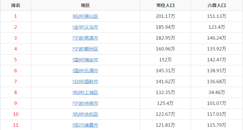 浙江省常住人口有多少_浙江省各市常住人口数量