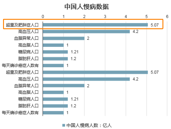 中国超重及肥胖症人口已达5亿,80%的"病"是吃出来的!