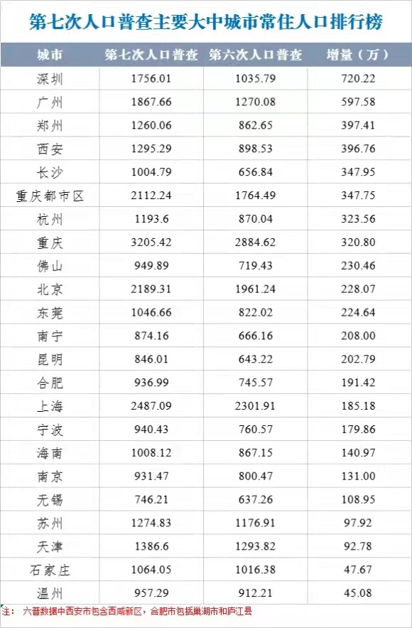 郑州新增人口_河南郑州失踪人口