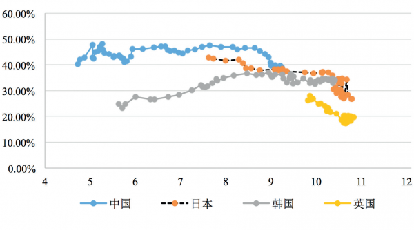 发达国家产业gdp占比_中国相当于发达国家的哪个阶段 人均GDP接近70年代的美国(2)